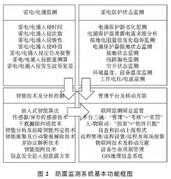 高速公路智能防雷在線監(jiān)測系統(tǒng)應(yīng)用研究