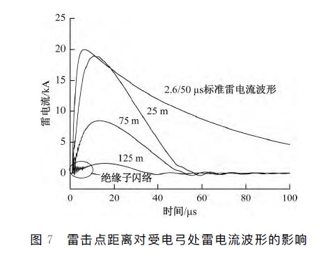 動車組雷擊T線(承力索/接觸線)、雷擊F線(饋線)分析