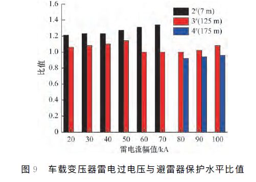 動車組雷擊T線(承力索/接觸線)、雷擊F線(饋線)分析
