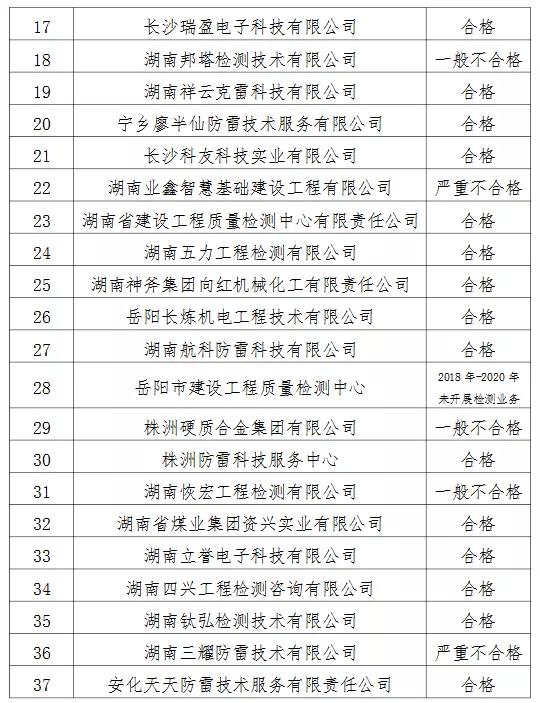 2家單位嚴(yán)重不合格!湖南公示雷電防護(hù)裝置檢測質(zhì)量考核結(jié)果