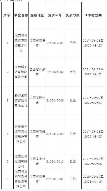 江西省雷電防護(hù)管理局通報2020年度雷電防護(hù)裝置檢測單位年度報告上報情況