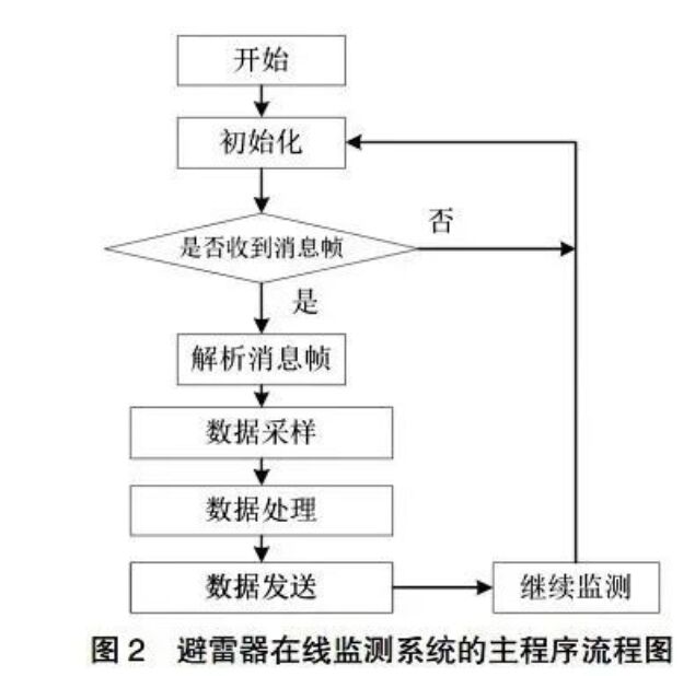 避雷器在線智能監(jiān)測系統(tǒng)硬件及軟件介紹！